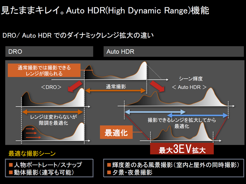 索尼α550，利用连拍HDR，可以扩展3EV [源](http://dc.watch.impress.co.jp/docs/news/interview/342278.html)