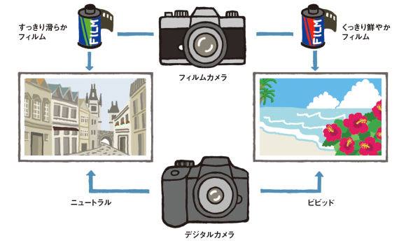 神保町写真教室の教科書「写真総合」by 岡嶋和幸先生：仕上がり設定 ...