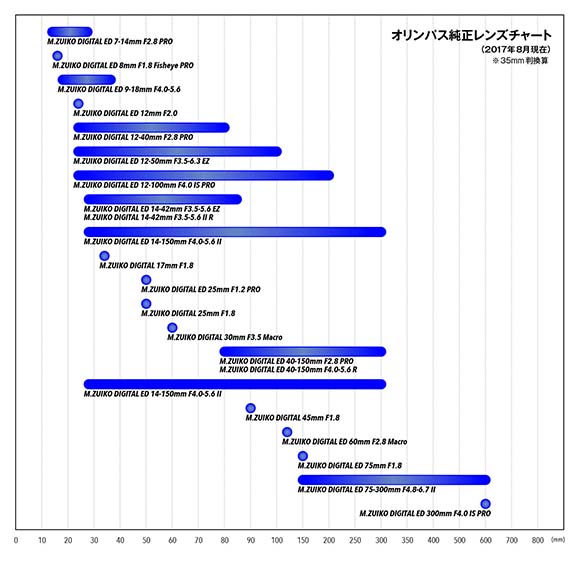 ミラーレスカメラ用メーカー純正レンズまとめ オリンパス編 高品位proシリーズ 趣味性の高い単焦点レンズが揃う デジカメ Watch