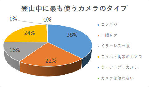 山と溪谷社 登山者のカメラ利用状況を調査 デジカメ Watch
