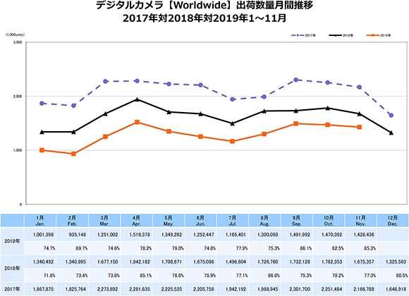 11月のデジタルカメラ出荷台数は14 7 減 デジカメ Watch