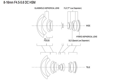 シグマ 超広角ズームレンズ 8 16mm F4 5 5 6 Dc Hsm を正式発表 デジカメ Watch Watch