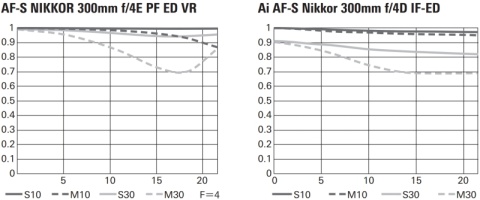 メーカー直撃インタビュー 伊達淳一の技術のフカボリ Af S Nikkor 300mm F 4e Pf Ed Vr デジカメ Watch Watch