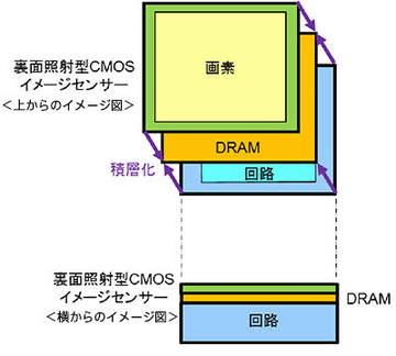 ソニー、積層型フルサイズCMOS搭載の「α9」を海外発表 - デジカメ Watch