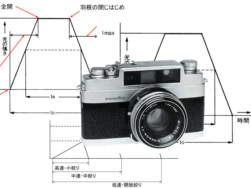 カメラ用語の散歩道：第18回：シャッター効率（レンズシャッター編
