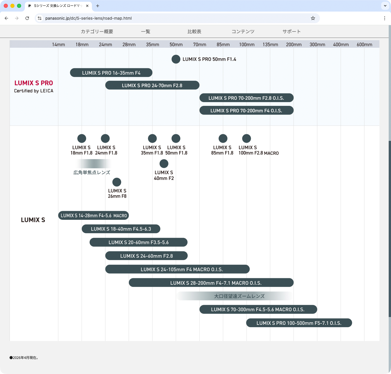 LUMIX Sシリーズのレンズロードマップが更新　広角単焦点と大口径望遠ズームが追加