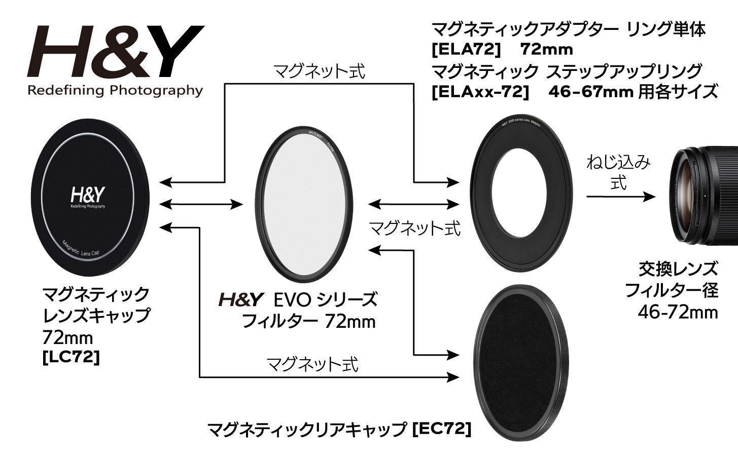 磁気式ステップアップリングに小径レンズ向けの新サイズ　交換レンズを磁気装着に対応させる「H&Y EVO Magnetic Adapter Ring」